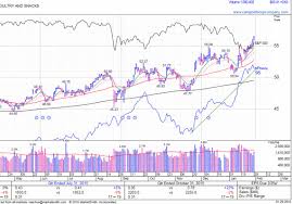 Nasdaq Brings Some Hope But Little Action For Speculators