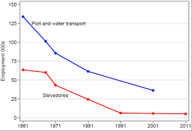 I don't buy as much. Dockworkers And The Introduction Of Containers In Uk Shipping In The Late 1960 S Lse Business Review