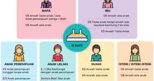 Pembahagian harta pusaka, setapak, wilayah persekutuan. Sayangwang 3 Nisbah Pembahagian Faraid Pengurusan Harta Pusaka