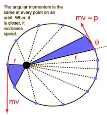 Angular Momentum