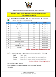 Dengan kejadian gangguan pernapasan akibat. Indeks Pencemaran Udara Di Sarawak