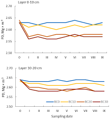 Structural pest control board 2005 evergreen street, ste. Agronomy Free Full Text 10 Years Studies Of The Soil Physical Condition After One Time Biochar Application Html