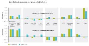 How To Hedge Inflation And Avoid The Biggest Bond Risk