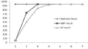 comparison of number of iterations between new dbp method