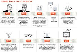 He had invested in 100 shares at face value of rs.100 in 1980. The Lesser Known Wipro Sibling Forbes India