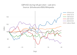 Plot Mp Action In Gbp Usd Around Uk General Elections