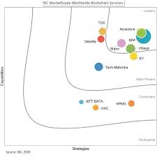 Talking about private blockchains, it is permissioned and a restrictive blockchain that operates in a closed network. Blockchain Consulting Services Solutions Accenture