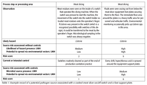 Identifying And Controlling Microbiological Cross