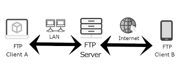 We'll start with a technical overview that will demystify ftp for the ftp server then accepts or denies access and lets the ftp client initiate it's upload or download on the data channel so the control channel can. What Is An Ftp Server Used For Wing Ftp Server Blog