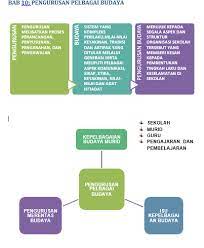 Blog ini adalah mengenai pengurusan pembelajaran di sekolah terutamanya di bawah kementerian pelajaran malaysia. Kps3014 Ainathirah Bab 10 Pengurusan Pelbagai Budaya