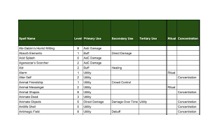 A Treatise On Spell Damage Ranking In 5th Edition Dnd Dndnext