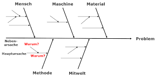 Ishikawa developed the first kaizens, . Fachbeitrage Ishikawa Diagram Dietz Consultants