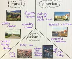 Picture Sorting Activity To Teach About Urban Suburban Rural Social Studies Projects Social Studies Communities 3rd Grade Social Studies