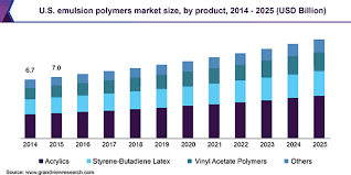 Global Emulsion Polymers Market Industry Analysis Report 2019 2025