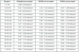 Norma Holesterina V Krovi U Zhenshin I Muzhchin Po Vozrastu