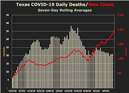 The office of governor provides a list of state resources and information regarding the current waivers in place. Cases Up Deaths Down What S Going On With Covid 19 In Texas