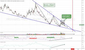 Sqqq Stock Price And Chart Nasdaq Sqqq Tradingview