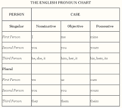 Pronouns Tutorial Sophia Learning