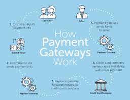 The third party credit card processing company is, as the name suggests the company which actually accepts online payment on your behalf. Payment Gateways 101 Examples Benefits And Drawbacks Multichannel Merchant