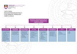 Pengurusan fasiliti dalam penyelenggaraan bangunan: Pengurusan Fasiliti