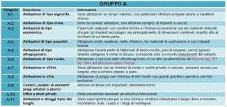 Jan 01, 2020 · abitazioni, box, garage, posti auto, magazzini, tettoie e simili ricompresi nelle categorie catastali da a/1 ad a/9, c/2, c/6, c/7: Classe Catastale E Visura