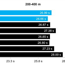 We did not find results for: Individual 200 400 M Split Times Download Scientific Diagram