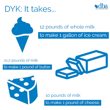 There should be no lumps. Dairy Business Association On Twitter Dyk It Takes 12 Pounds Of Whole Milk To Make 1 Gallon Of Ice Cream 21 2 Pounds Of Milk To Make 1 Pound Of Butter