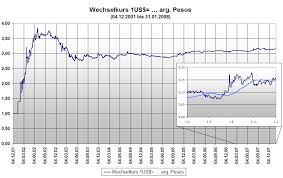 Argentinischer Peso Wikipedia