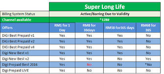 Explore reasonable and accurate digi dinar price forecast for upcoming years; Digi Prepaid Super Long Life 365 Rm38 Digi Community People Powered Hub