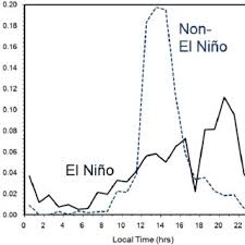 My heart will go on cover. Pdf Fire Drought And El Nino Relationships On Borneo Southeast Asia In The Pre Modis Era 1980 2000