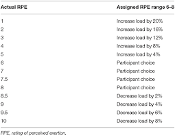 Frontiers Rpe Vs Percentage 1rm Loading In Periodized