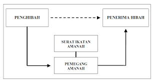 Azhar, alias (2017) praktis hibah di malaysia. Hibah Nota Warisan Pusaka