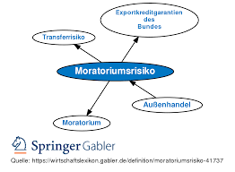 1) any suspension of activity, particularly voluntary suspension of collections of debts by a private enterprise, or by government or pursuant to court order. Moratoriumsrisiko Definition Gabler Wirtschaftslexikon