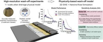 Now that students had developed the model for constant velocity, students need opportunities to apply this model to new situations and to solve break the class into teams. Global And Local Sensitivity Analysis To Improve The Understanding Of Physically Based Urban Wash Off Models From High Resolution Laboratory Experiments Sciencedirect