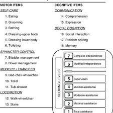 This scale is useful in clinical settings of rehabilitation. 1 The Fim Scale It Rates Independence In 18 Activities Of Daily Download Scientific Diagram