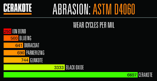Cerakote Abrasion Wear Testing Results See More Astm And
