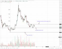 Eos Litecoin Stellar Lumens Tron Iota Technical Analysis