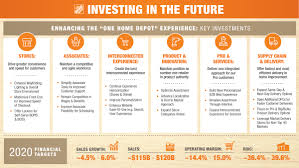 The Home Depot Infographic The Home Depot Announces