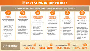 the home depot infographic the home depot announces