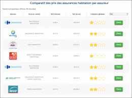 Quelles Sont Les Meilleures Assurances Habitation En 2020 Notre Top 10