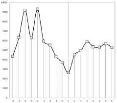 Average gazing time (vertical)