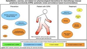 Rehabilitation, exercise, and related non-pharmacological interventions for  chemotherapy-induced peripheral neurotoxicity: Systematic review and  evidence-based recommendations - ScienceDirect