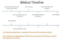 When did jesus live and what happened? Biblical Timeline