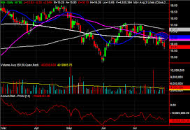 3 Big Stock Charts For Tuesday Hanesbrands Tapestry And