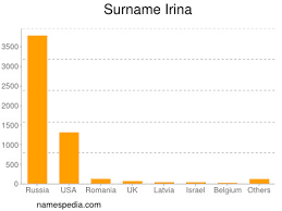 Irina Estadisticas Y Significado Del Nombre Irina