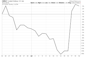 curlf stock the largest marijuana stock in the u s seems