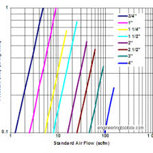 Vacuum Pipe Sizing Chart Bedowntowndaytona Com