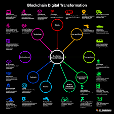 Top 7 Blockchain Technology Trends To Watch In 2019 Blockchain Technology Blockchain Technology Trends