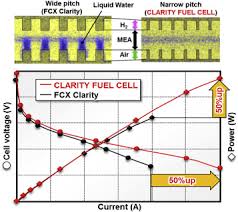 Efficiency against previous fcx models, and which achieves a level of a whole displaying a weight output density that is 2x higher and volume output density 2.2x higher than. Fuel Cell System For Honda Clarity Fuel Cell Sciencedirect