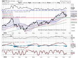 Nifty Trade Setup Nifty50 Likely To Test 50 Dma Better